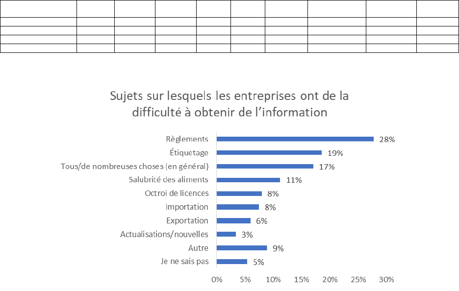 Sujets sur lesquels les entreprises ont eu du mal a obtenir des informations