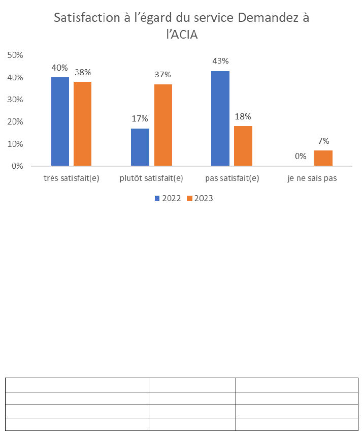 Satisfaction avec Demandez a lACIA