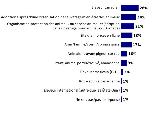 Graphique 4 : Source d'acquisition d'animaux de compagnie. La version textuelle suit.