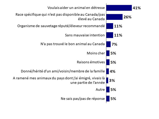 Graphique 7 : Raisons de l'acquisition d'animaux de compagnie de l'extérieur du Canada. La version textuelle suit.