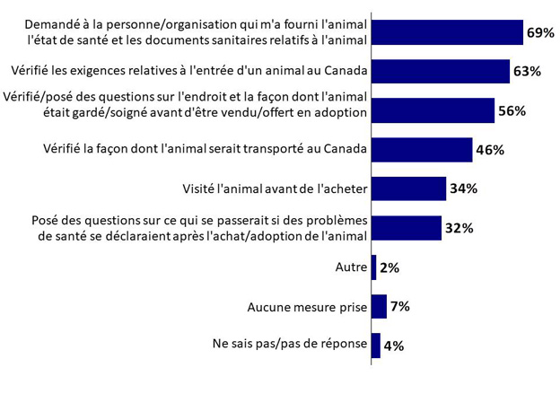 Graphique 8 : Mesures prises avant l'acquisition d'animaux de compagnie. La version textuelle suit.