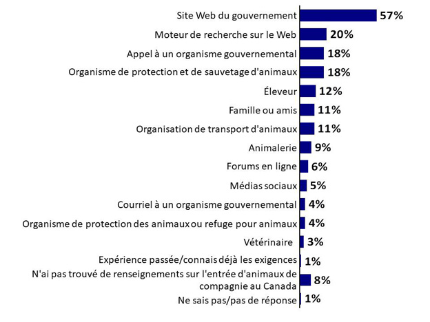 Graphique 9 : Source d'information sur l'entrée d'animaux de compagnie au Canada. La version textuelle suit.