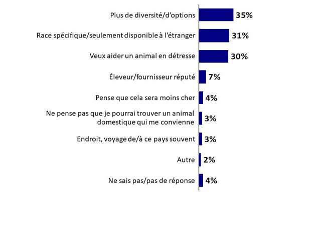 Graphique 15 : Raisons de l'acquisition d'un animal de compagnie de l'extérieur du Canada. La version textuelle suit.