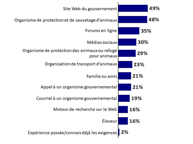 Graphique 16 : Source d'information sur l'importation d'animaux de compagnie au Canada. La version textuelle suit.