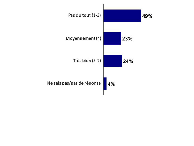 Graphique 21 : Compréhension de la réglementation relative à l'entrée d'animaux de compagnie au Canada. La version textuelle suit.