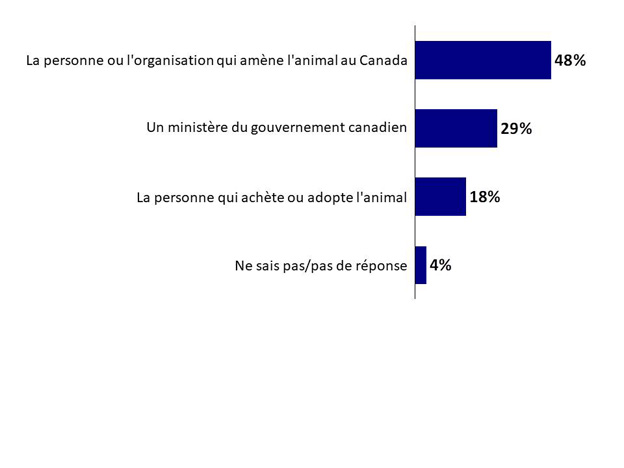 Graphique 22 : Responsabilité principale de s'assurer que les animaux de compagnie apportés au Canada sont en santé. La version textuelle suit.