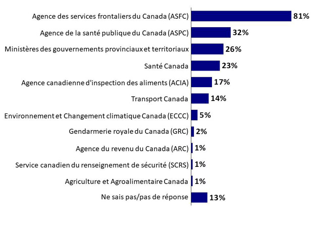 Graphique 23 : Connaissance des ministères du gouvernement à consulter pour vérifier les exigences. La version textuelle suit.