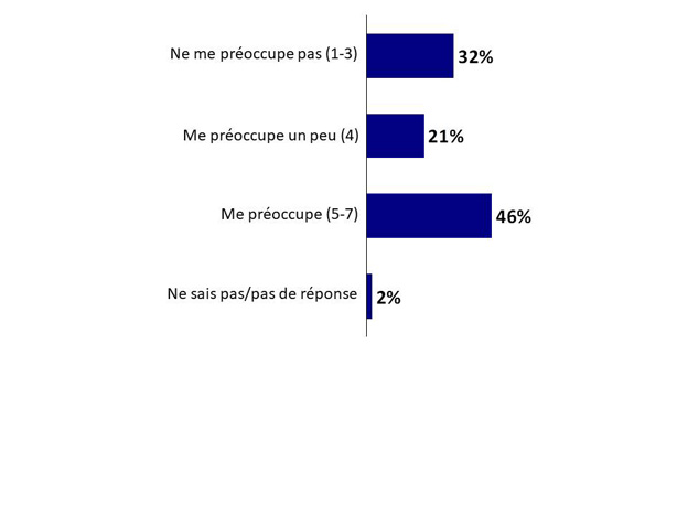 Graphique 24 : Inquiétude concernant la possibilité de faire entrer la rage canine au Canada. La version textuelle suit.