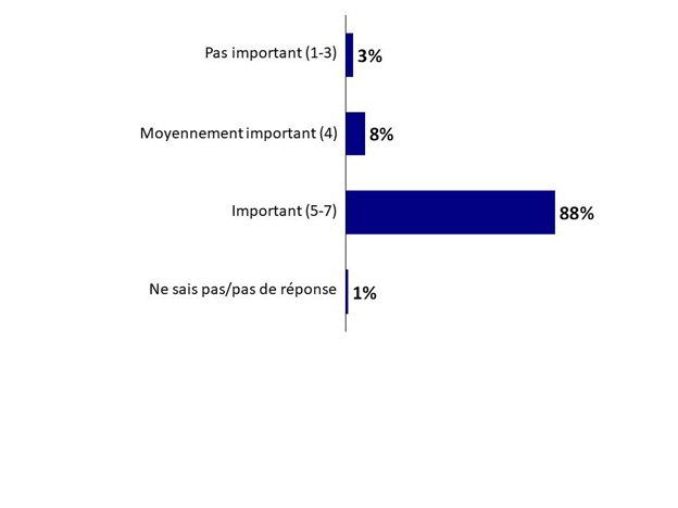 Graphique 28 : Importance que le gouvernement prenne des mesures pour empêcher l'entrée de maladies animales au Canada. La version textuelle suit.