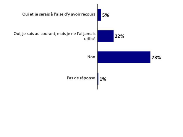 Graphique 30 : Connaissance et utilisation du site Web de l'ACIA. La version textuelle suit.