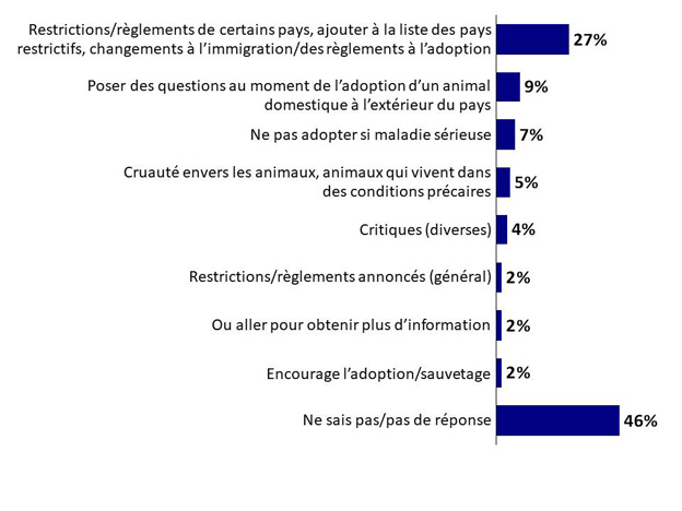 Graphique 34 : Principaux messages des annonces. La version textuelle suit.