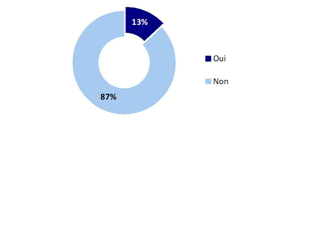 Graphique 35 : Mesures prises après avoir vu une annonce (i). La version textuelle suit.