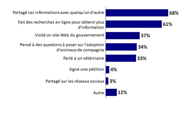 Graphique 36 : Mesures prises après avoir vu une annonce (ii). La version textuelle suit.