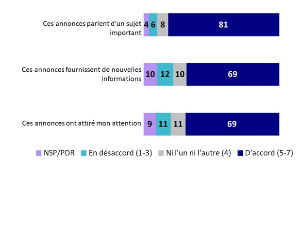 Graphique 37 : Points de vue sur les annonces. La version textuelle suit.