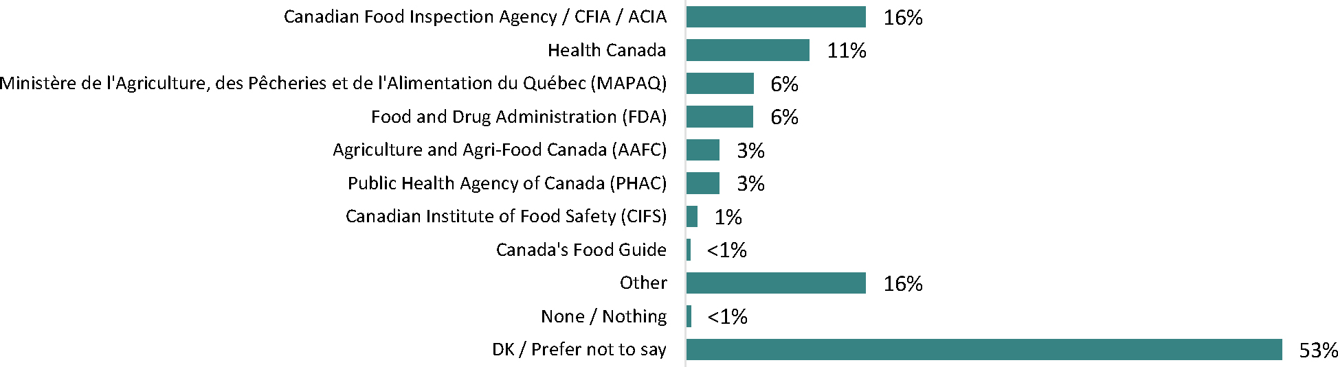 The horizontal bar graph presents data on the unprompted awareness of various Canadian food safety organizations.