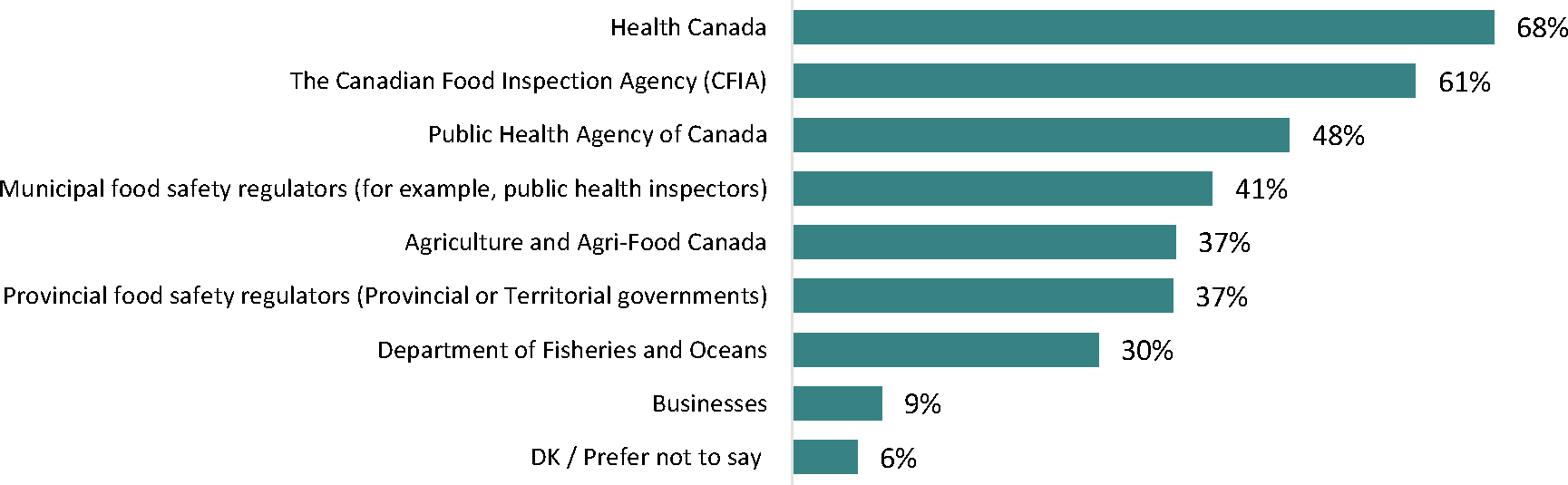 The horizontal bar graph depicts percentages of prompted awareness of food safety organizations.