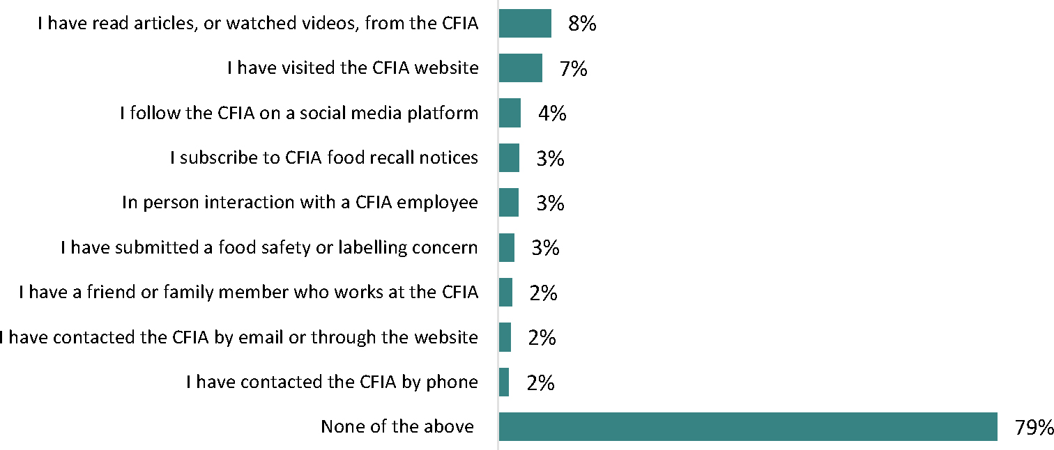 The horizontal bar graph illustrates the types of interactions respondents have had with the Canadian Food Inspection Agency (CFIA).