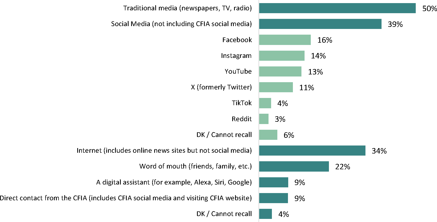 The horizontal bar graph illustrates the channels of information used by respondents surrounding the Canadian Food Inspection Agency (CFIA).