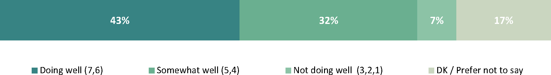 The data shows respondents’ perceptions of the Canadian Food Inspection Agency’s (CFIA) performance in safeguarding food sold in Canada.