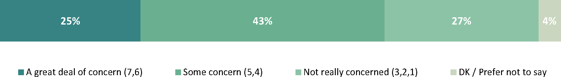 The data illustrates the general concern respondents have with food recalls.