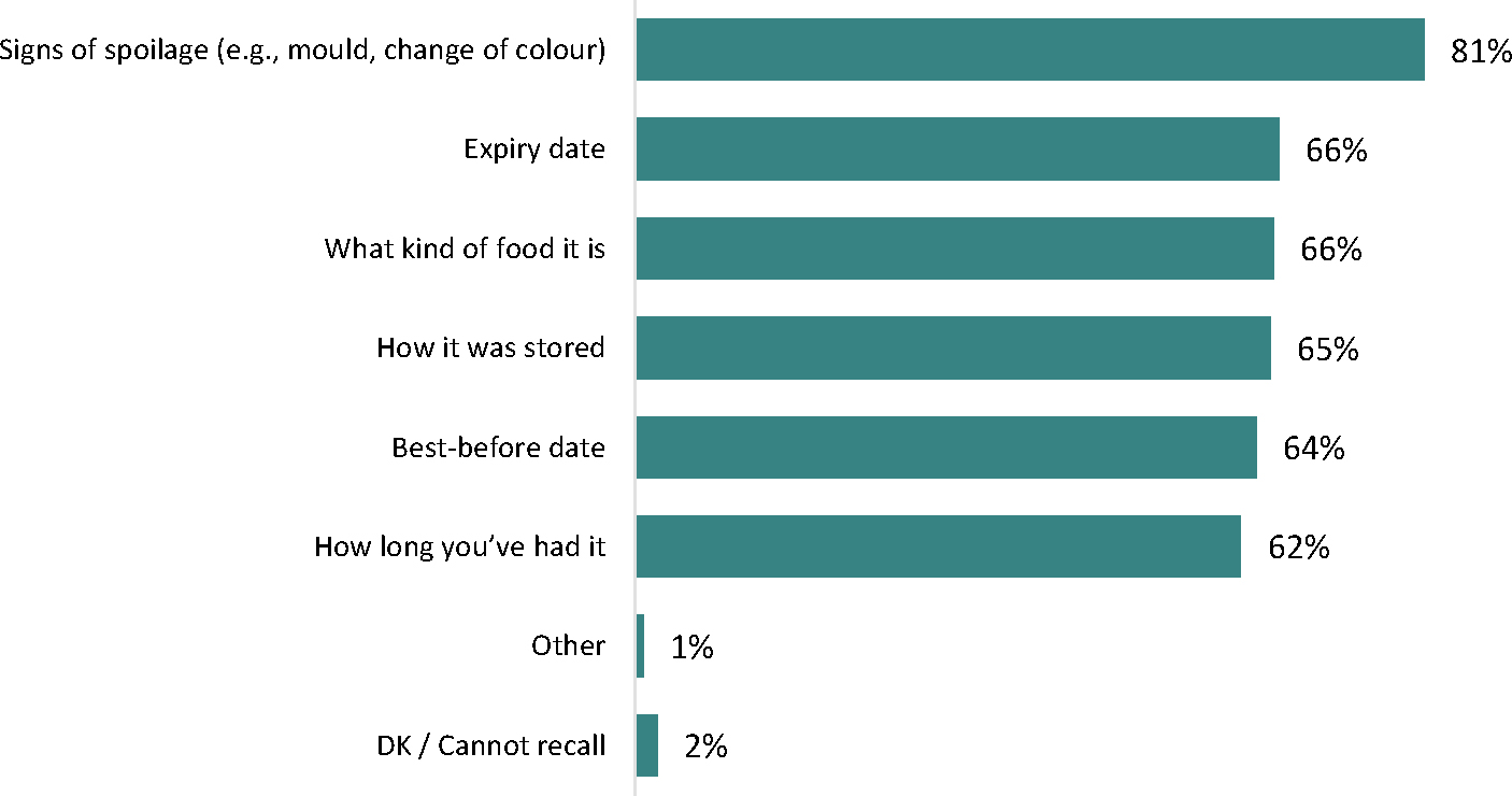 The horizontal bar graph illustrates the factors considered by respondents when determining if a food can still be eaten.