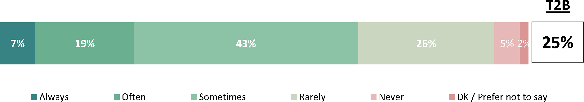 The data illustrates the frequency with which respondents throw out food past the “best before” date.