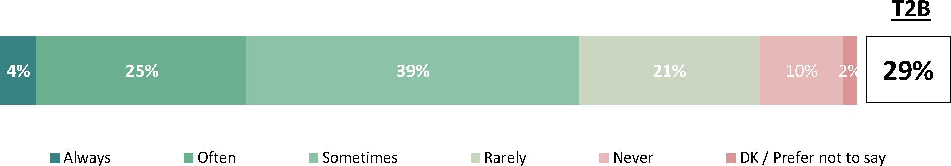 The data illustrates the frequency with which respondents purchase discounted food approaching the “best before” date.