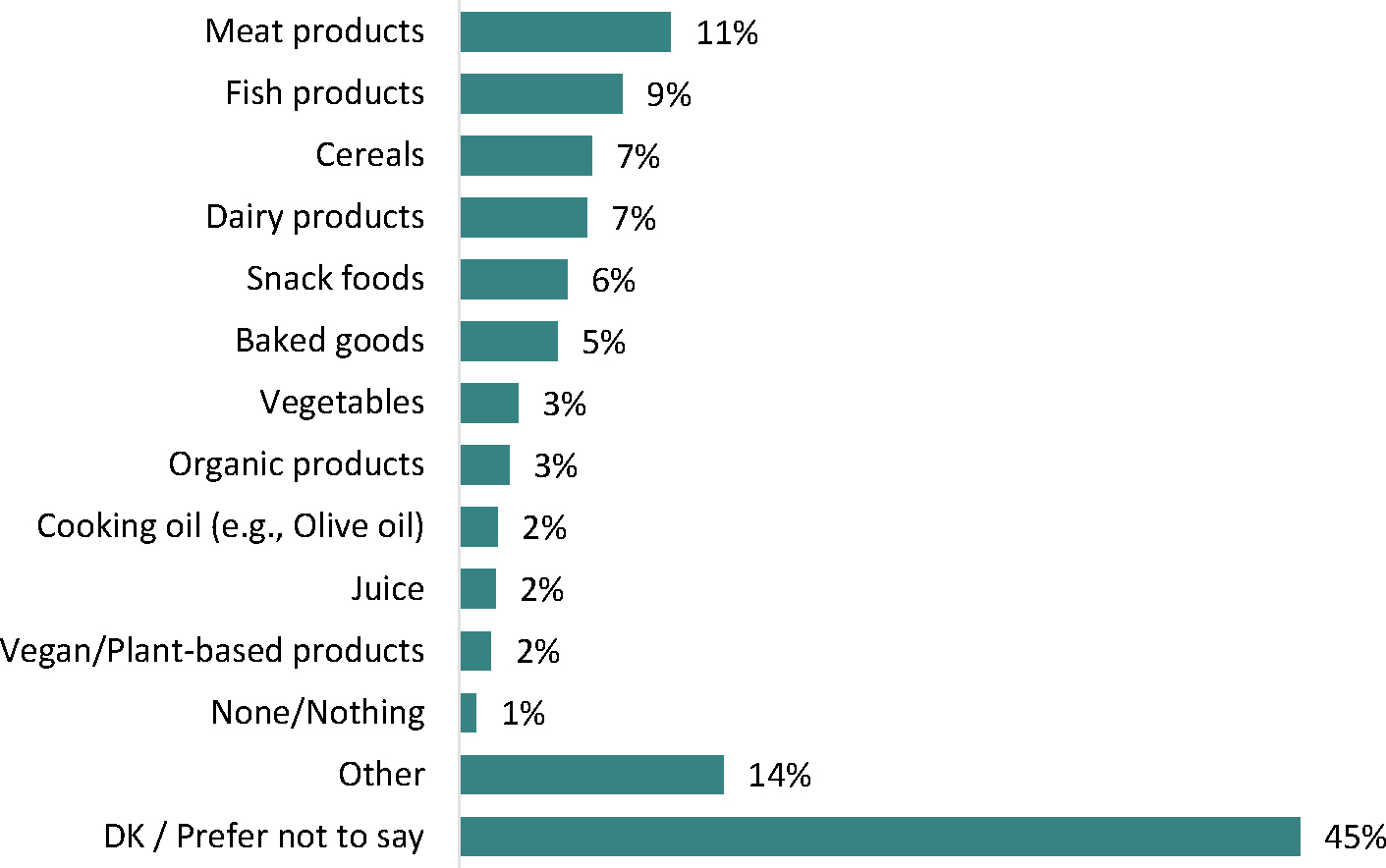 The horizontal bar graph shows examples of misrepresented products as identified by respondents.