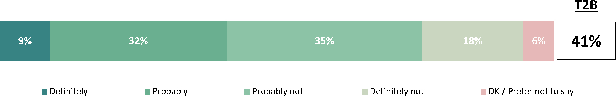 The data illustrates respondents’ knowledge of how to report food fraud.