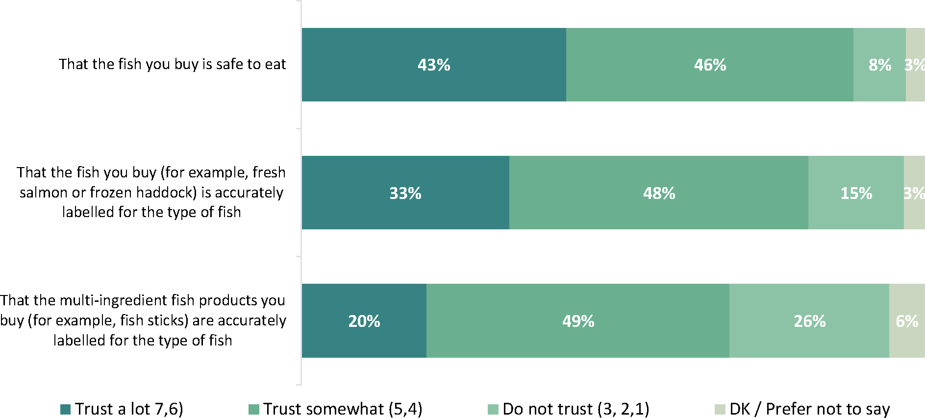 The horizontal bar graph illustrates respondents’ trust in fish products.