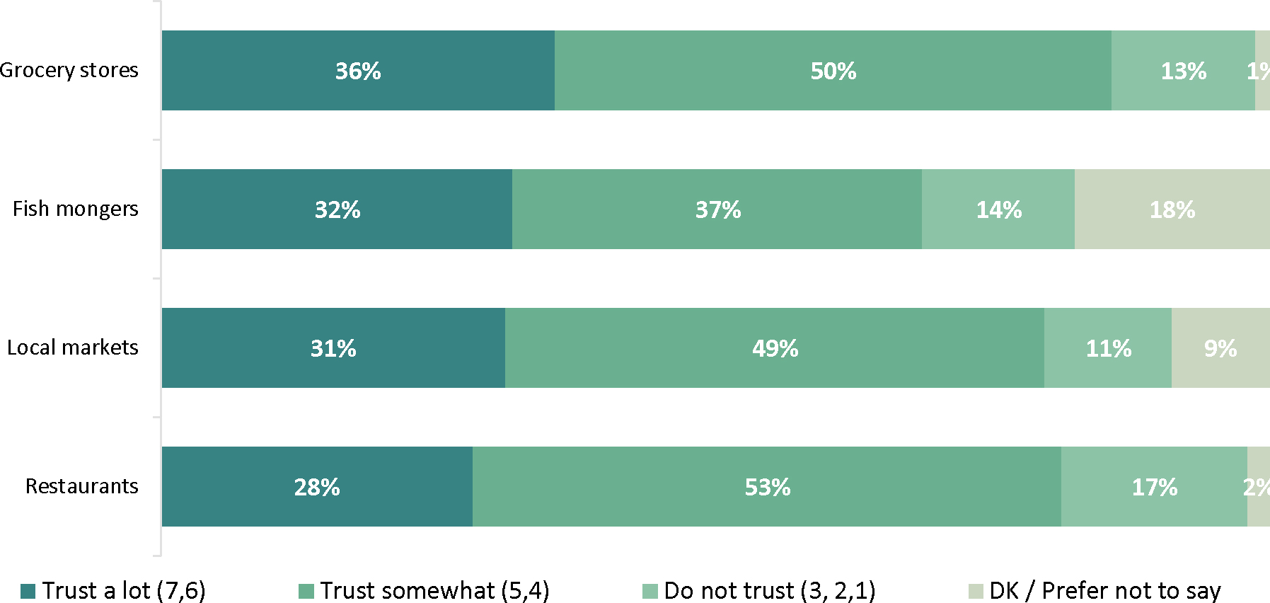 The horizontal bar graph illustrates respondents’ trust in various locations that sell fish products.