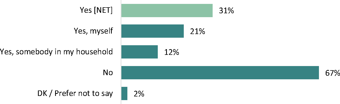 The data illustrates the presence of food allergies or sensitivities in respondents’ households.