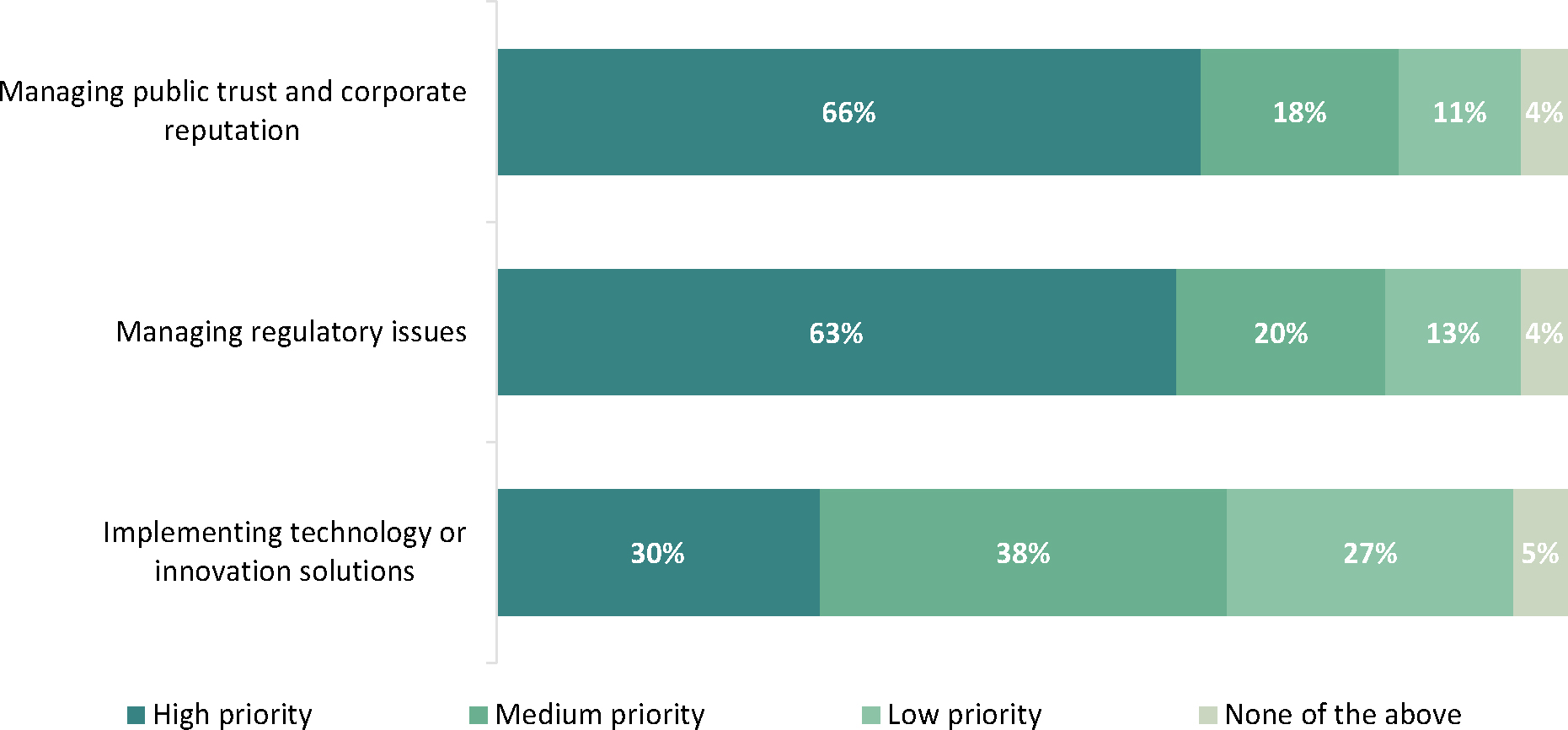 The horizontal bar graph outlines the priorities among food businesses.