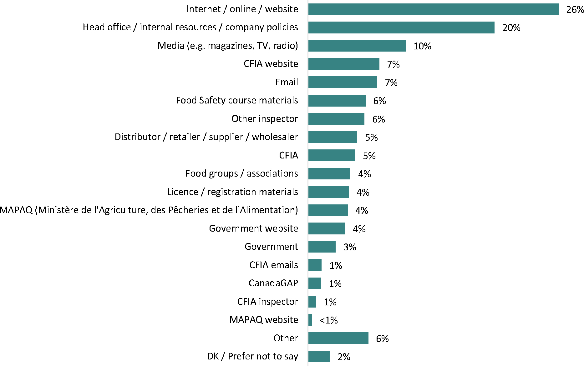 The horizontal bar graph presents the channels of information surrounding regulations as identified by respondents.