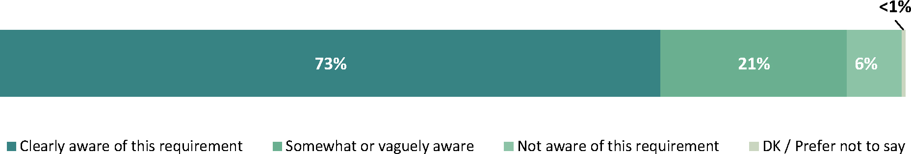 The data illustrates respondents’ awareness of the Safe Food for Canadians licence requirement.