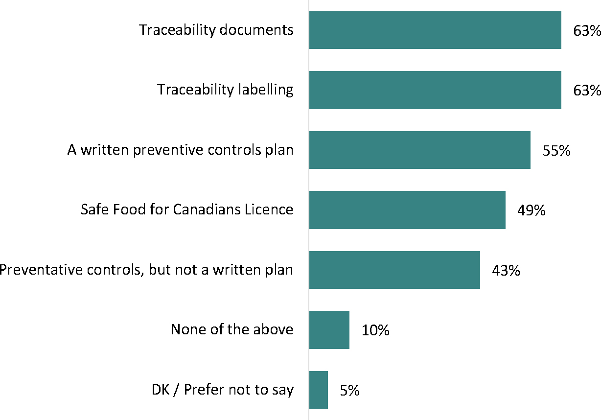 The horizontal bar graph outlines the preventative control measures used by businesses.