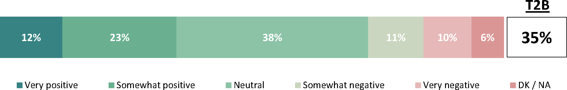 The data illustrates respondents’ perceptions of the impact of eliminating “best before” dates.