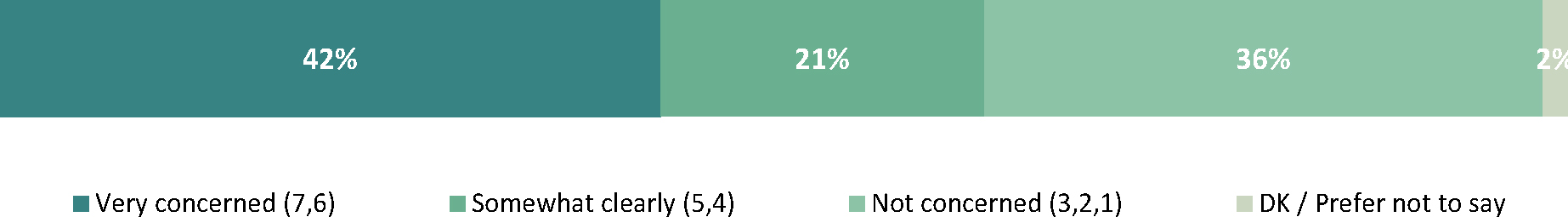 The data illustrates respondents’ levels of concern with food fraud.