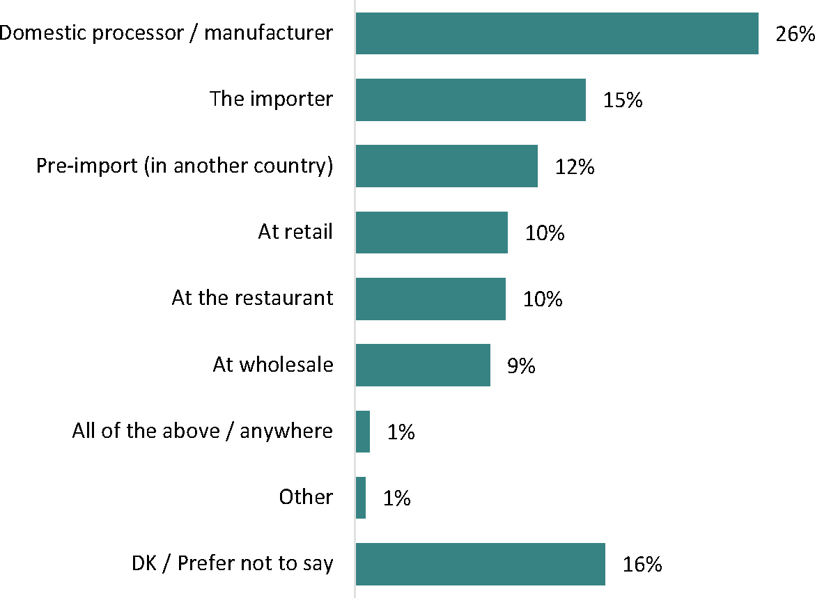 The horizontal bar graph illustrates where businesses in the supply chain suspect food product mislabeling is most likely to occur.