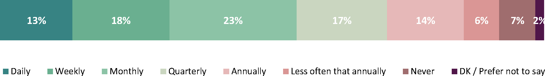 The bar chart illustrating the frequency of information searches related to food safety regulations,