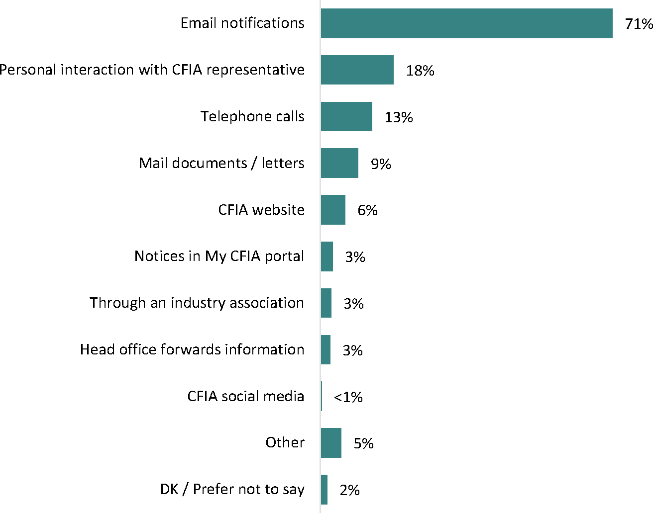 The horizontal bar graph illustrates the sources of information received from the Canadian Food Inspection Agency (CFIA) as reported by respondents.