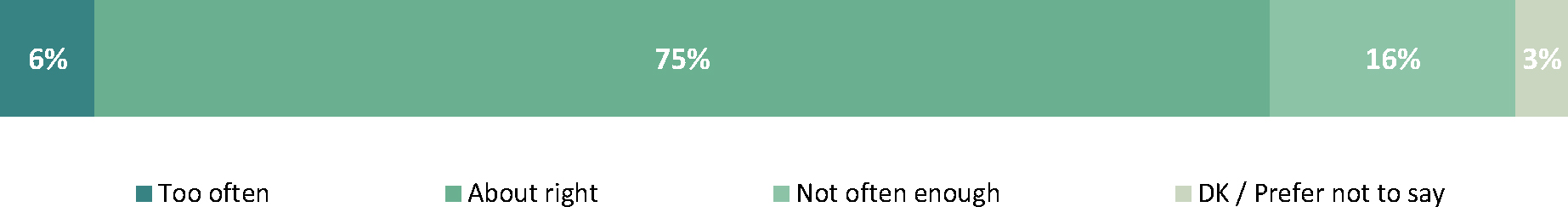 The graph illustrates the perceptions of respondents regarding the frequency of communications from the Canadian Food Inspection Agency (CFIA).