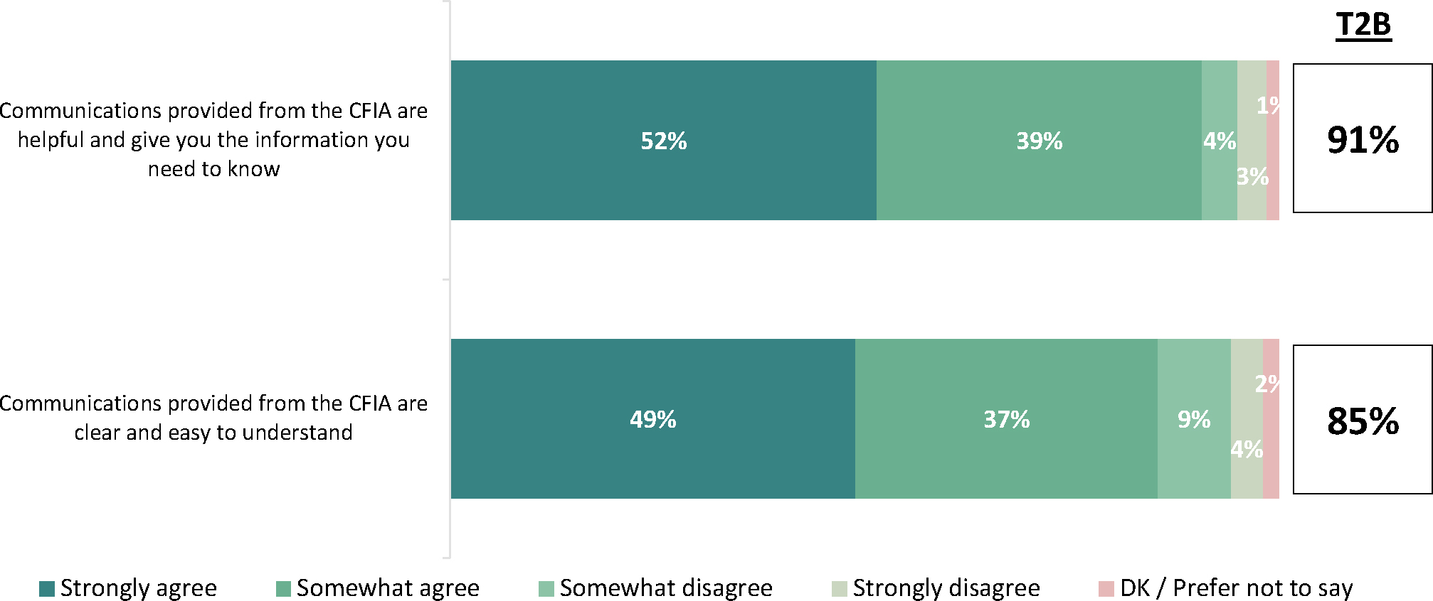 The data presents respondents’ impressions of communications from the Canadian Food Inspection Agency (CFIA).