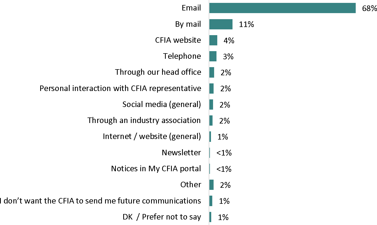 The horizontal bar graph illustrates the preferred channels for receiving information from the Canadian Food Inspection Agency (CFIA) as identified by respondents.