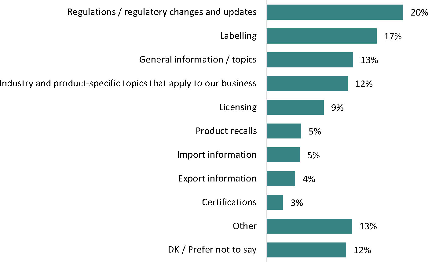 The horizontal bar graph illustrates the specific topics on which businesses had difficulty obtaining information from the Canadian Food Inspection Agency (CFIA).