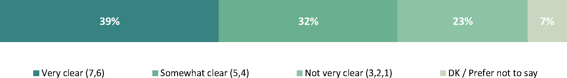 The bar chart you’ve shown displays survey results on people’s understanding of “outcome-based” regulations.