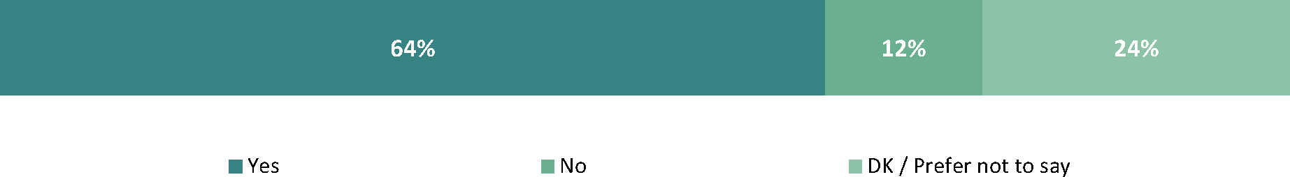 The bar chart you provided shows survey results regarding perceptions of SFCR (presumably a specific regulation) as an “outcomes-based” regulation.