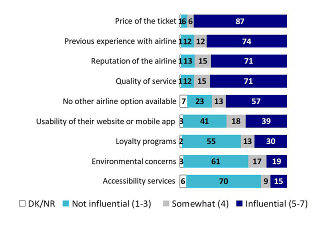 Chart 3: Influences on air ticket purchase. Text version below.