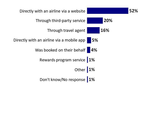 Chart 4: Method of booking the most recent flight. Text version below.