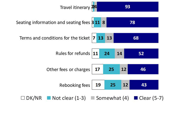 Chart 6: Clarity of air travel information. Text version below.